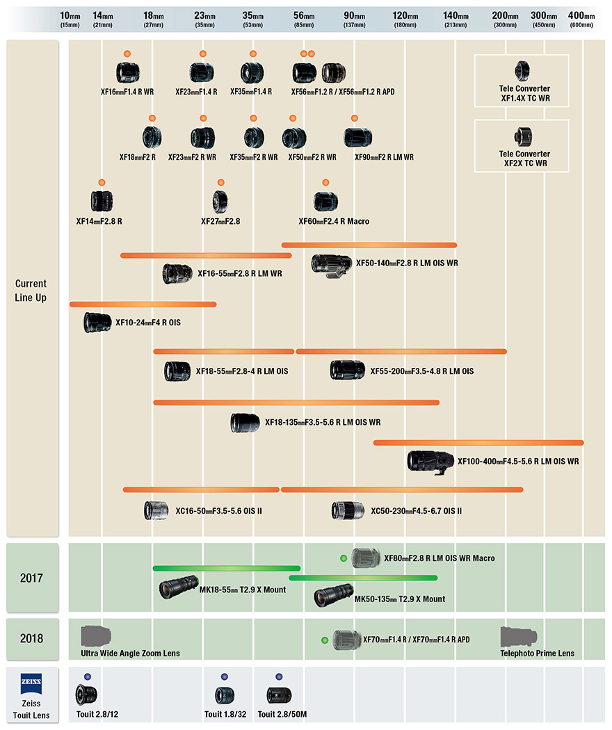 Fuji X Roadmap 2017