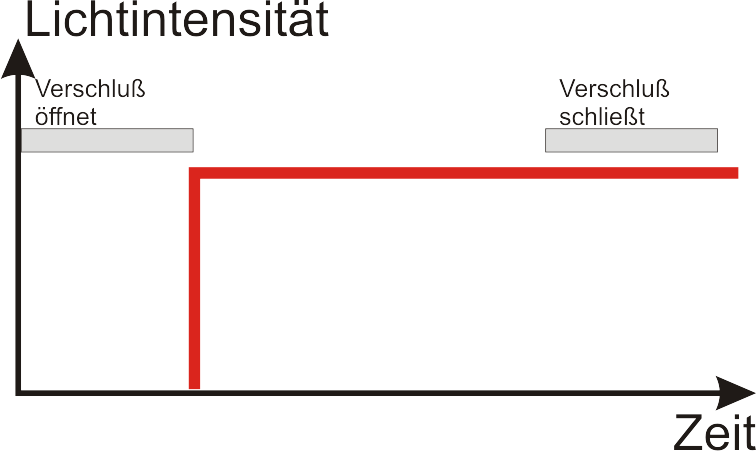 IntensitätKonstant