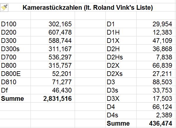 Nikon Camera Numbers