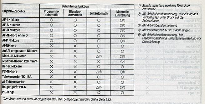 Objektiv-Kompatibilitaet der F5