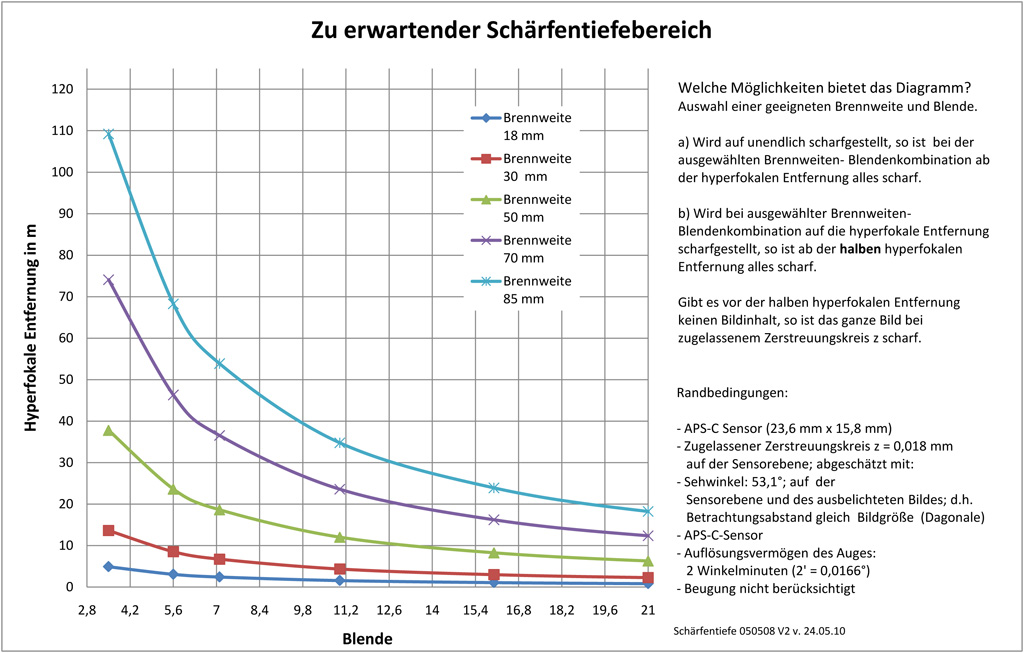 Schärfentiefe 050508 V2