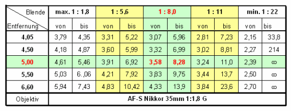 schärfentiefe display