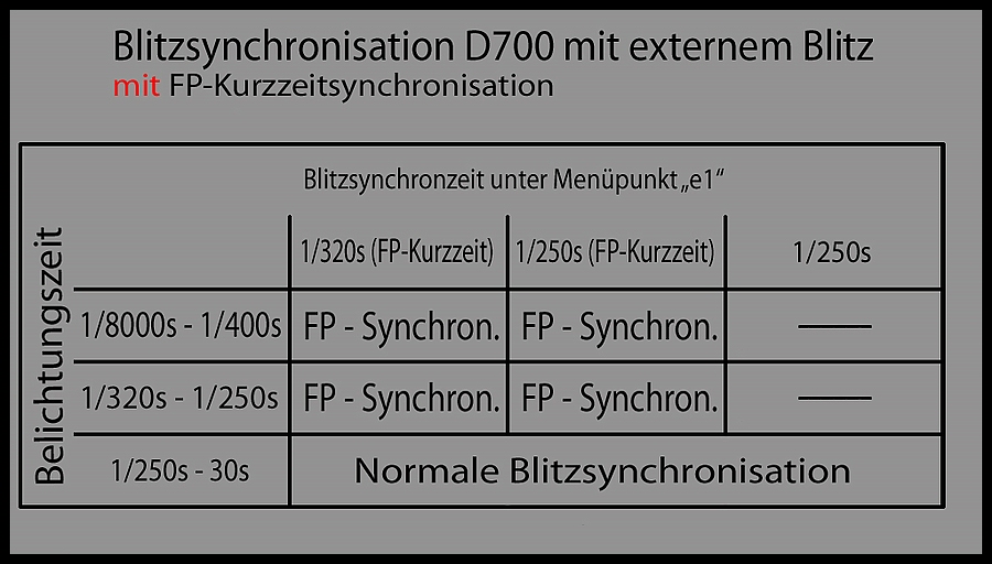 Tabelle des externen Blitz für NF F