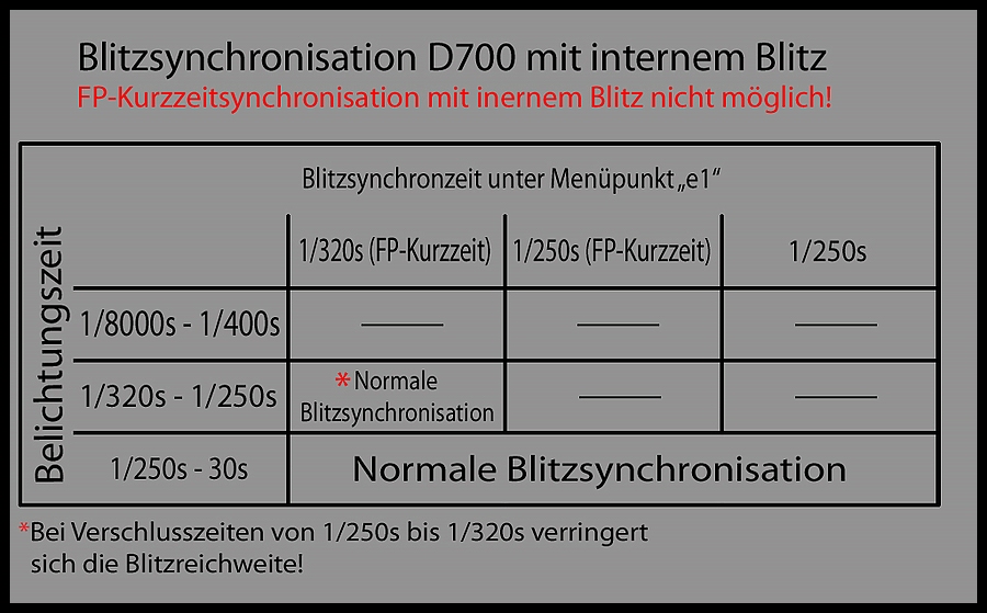 Tabelle des internen Blitz für NF F