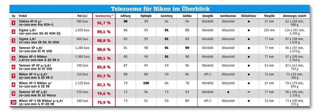Telezooms CFV 09 2015