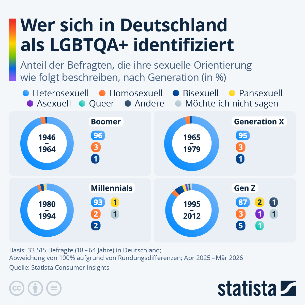 de.statista.com
