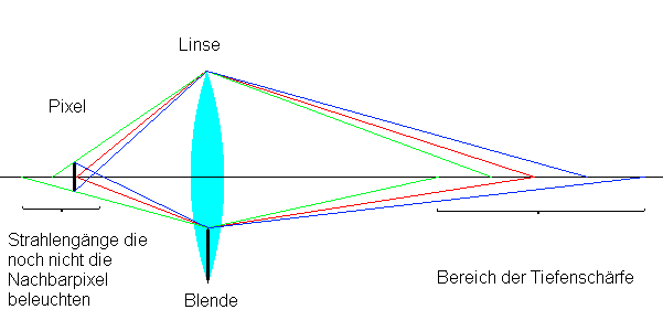 Tiefenschaerfe.png