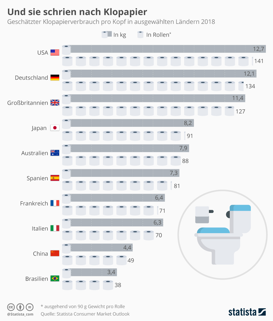 de.statista.com